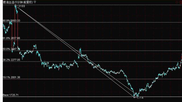 黄金分割线做期货,入门教学,新手适用,轻松找到买卖点