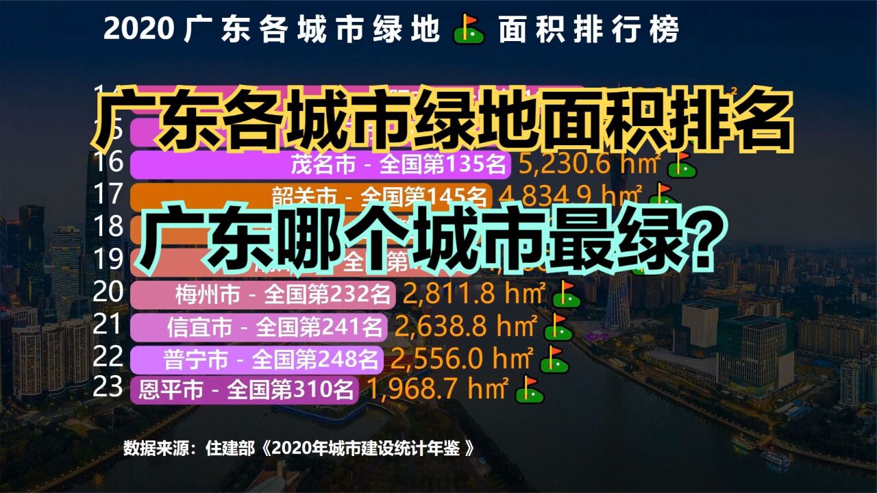 广东41个城市绿地面积排名,三座城市挤进全国前十,第一不是深圳