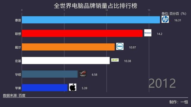 全世界电脑品牌销量占比 联想第一 你支持司马南还是联想