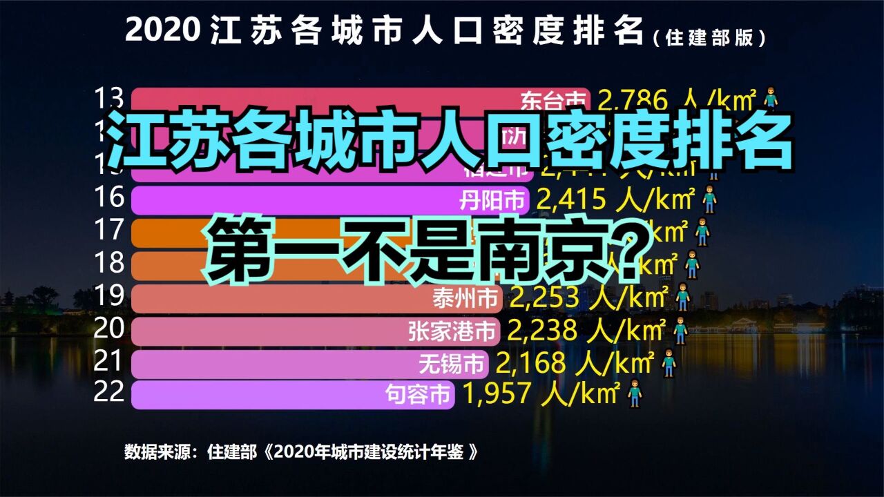 江苏34个城市人口密度排名,无锡连前20都进不了,南京排名想不到