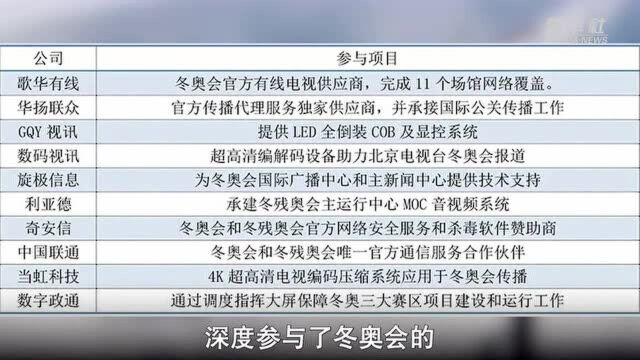 冬奥会概念股大盘点:50余家A股公司深度参与,涉及五大关键环节!