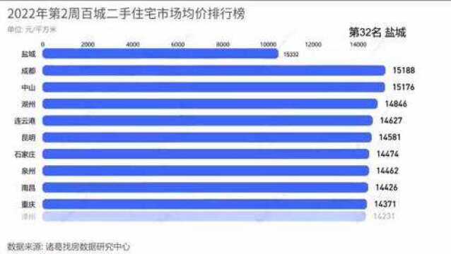 第2周百城二手住宅市场均价环比微涨0.07%,深圳年初价格持续回升