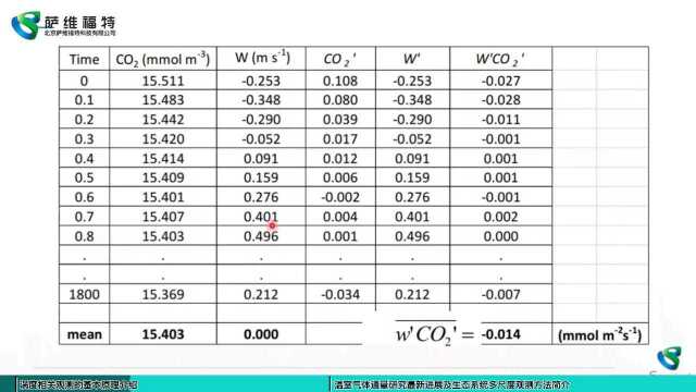 温室气体“碳中和”观测理论与技术交流研讨会暨SERVIRST第九期通量技术交流活动(3月10日上午) 