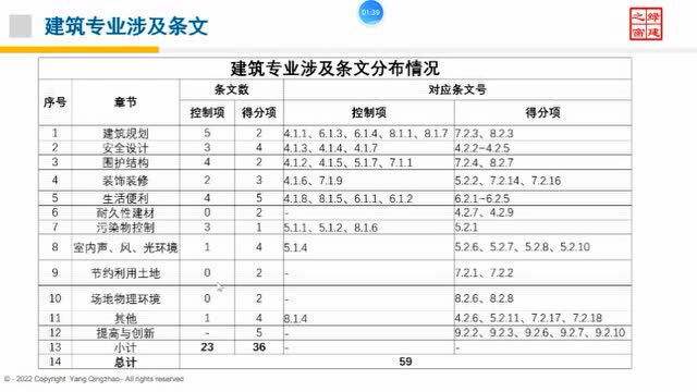 绿色建筑(设计+评价)深度讲解培训会建筑专业对应条文概况(共四讲)