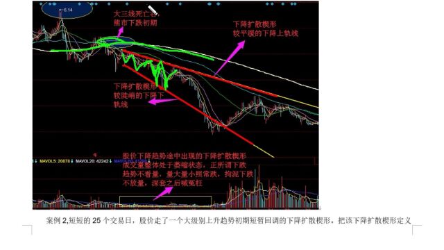 207,下降扩散楔形的运用技巧