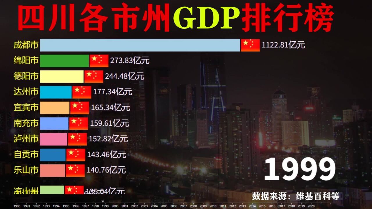 近30年,中国四川省各地级市和自治州GDP动态对比