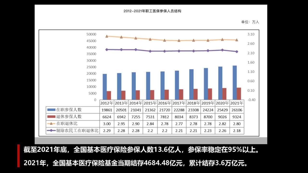 参保人数达13.6亿 《2021年全国医疗保障事业发展统计公报》公布