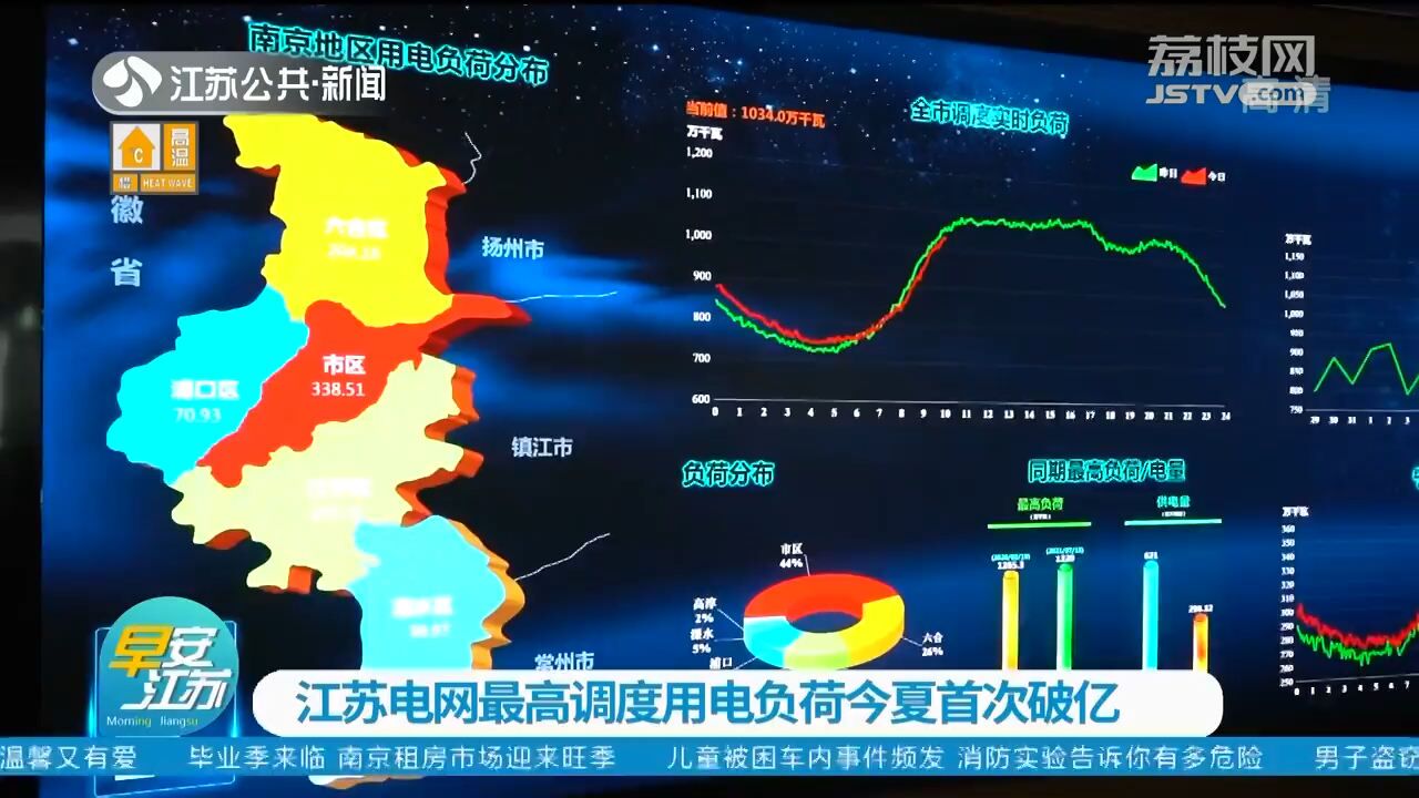 江苏电网最高调度用电负荷今夏首次破亿