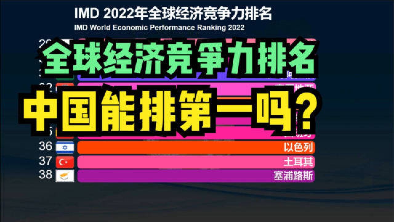 2022全球经济竞争力排名出炉!美国才排第三,印度连前20都进不了