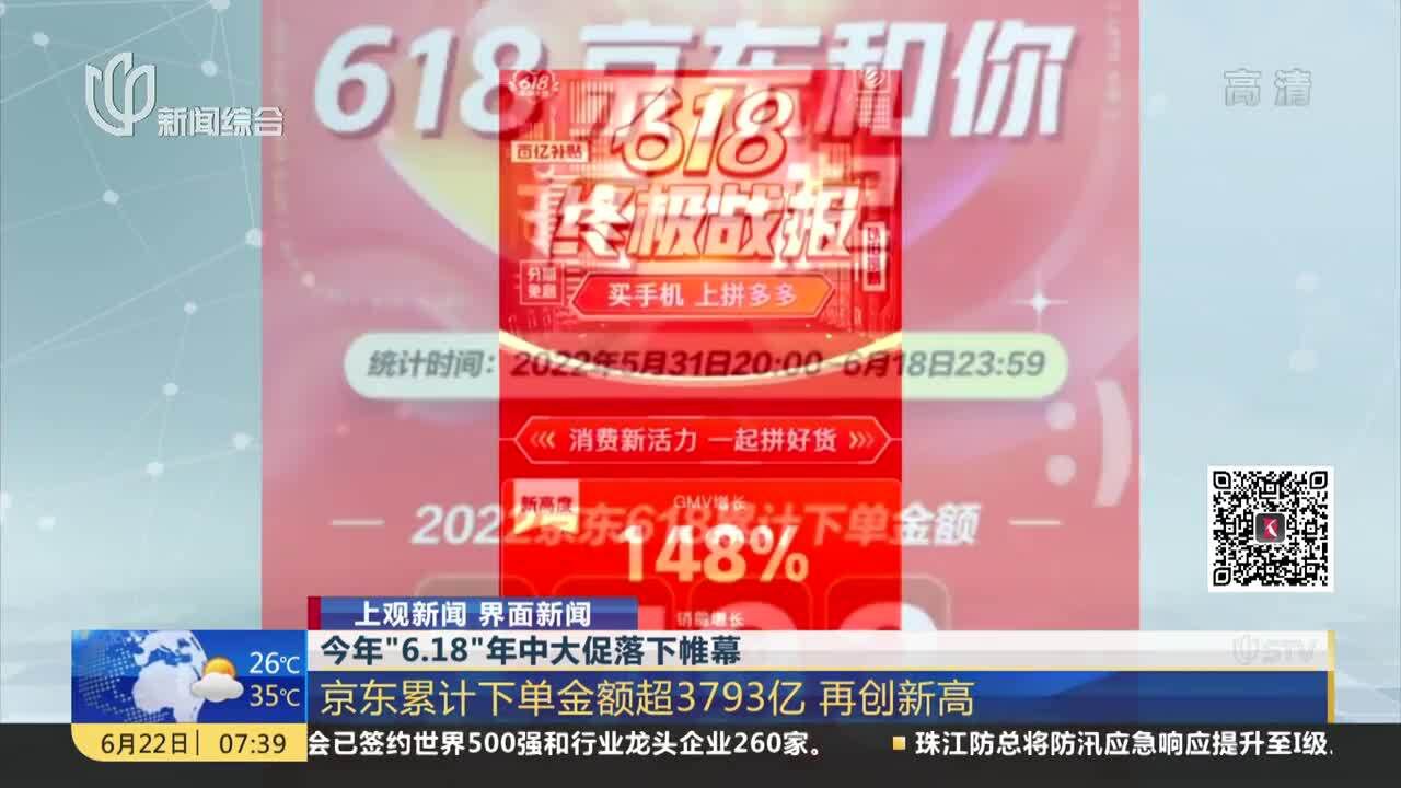 今年“6.18”年中大促落下帷幕 京东累计下单金额超3793亿 再创新高