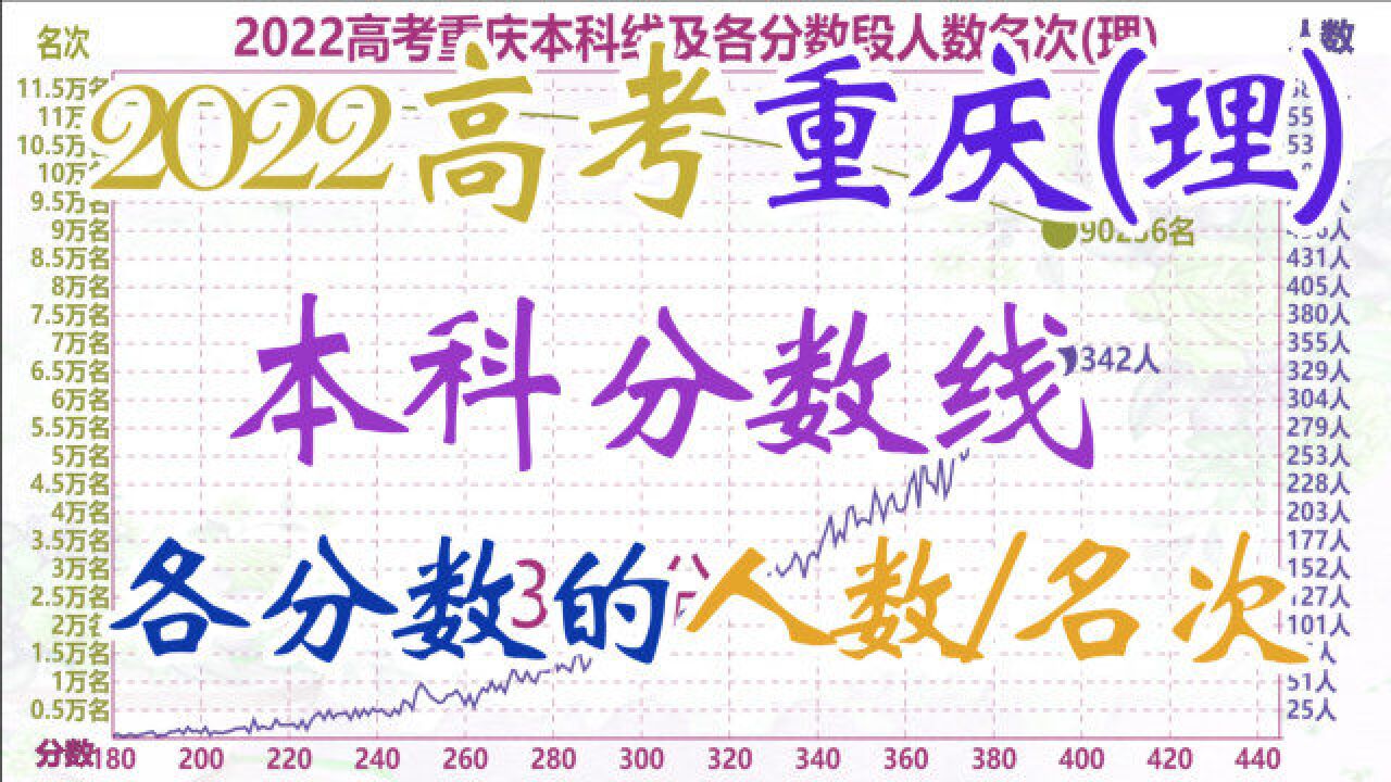 2022高考重庆本科线及各分数段名次人数(理),七成考生都上本科线?