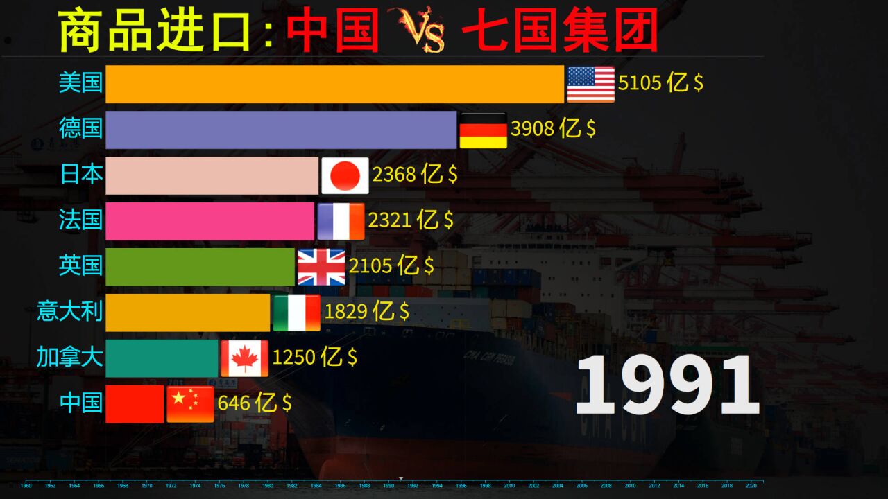 商品进口:中国VS七国集团