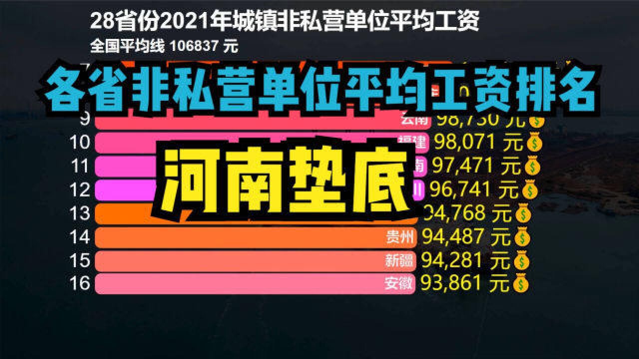 28省份2021年平均工资出炉!河南意外垫底,看看你家乡排第几?