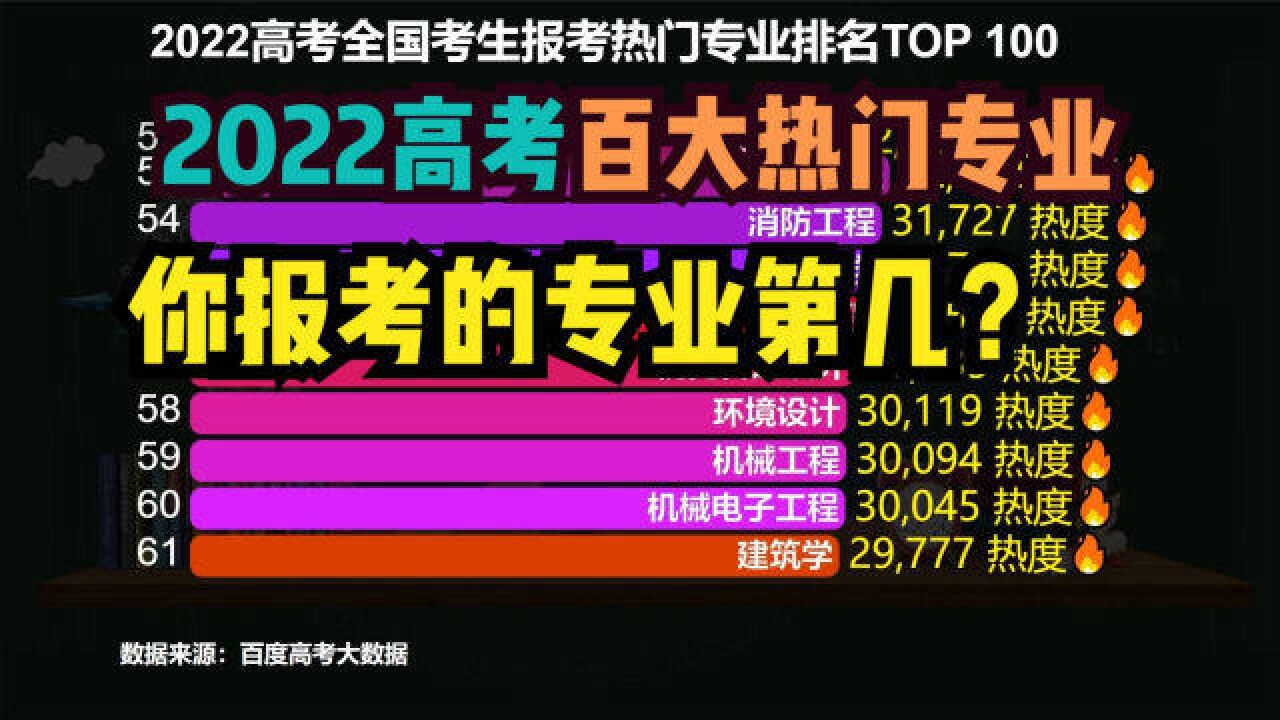 2022高考100大热门专业出炉!电子商务异军突起,人工智能进前十