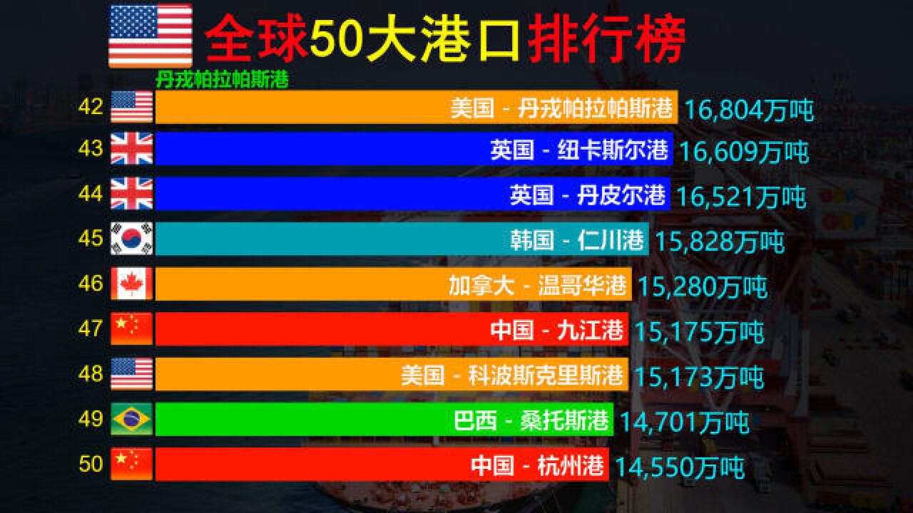 2022年,全球50大港口,中国港口占多少?