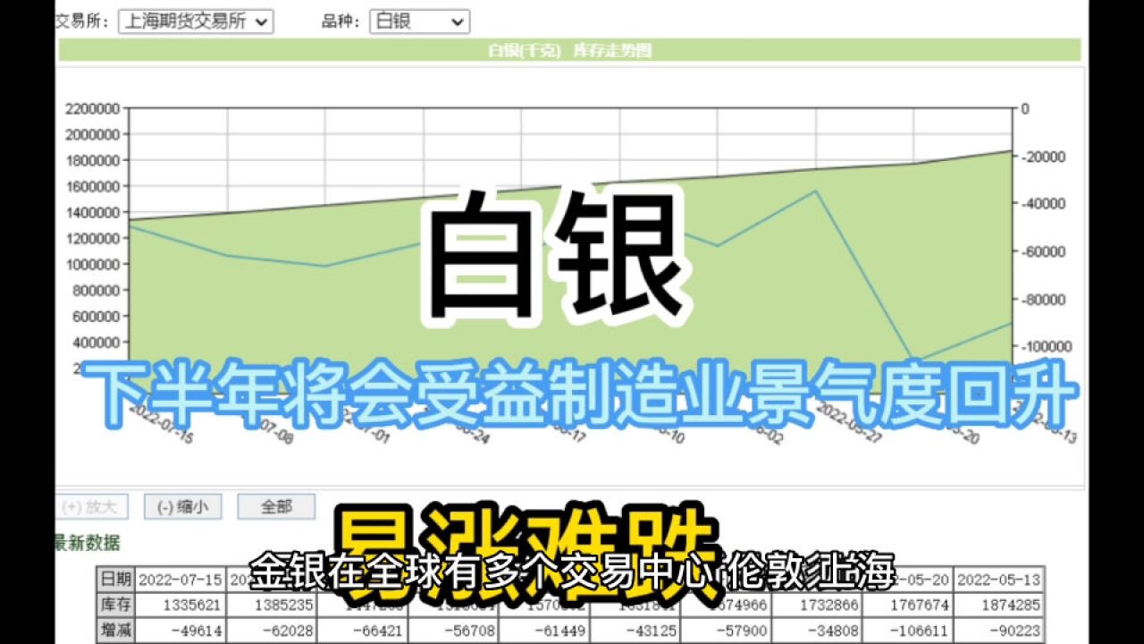 白银下半年会受益于制造业景气度回升,易涨难跌