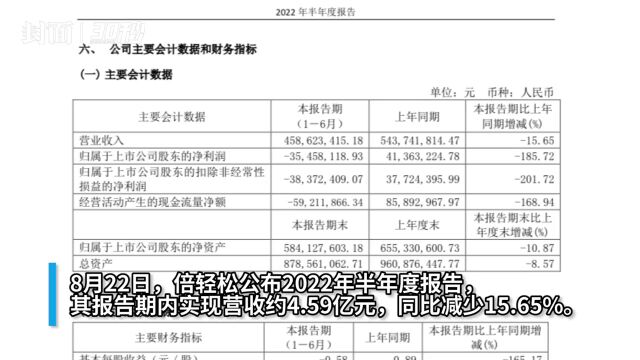 30秒丨倍轻松业绩变脸:半年亏损超3500万元 核心技术人员请辞