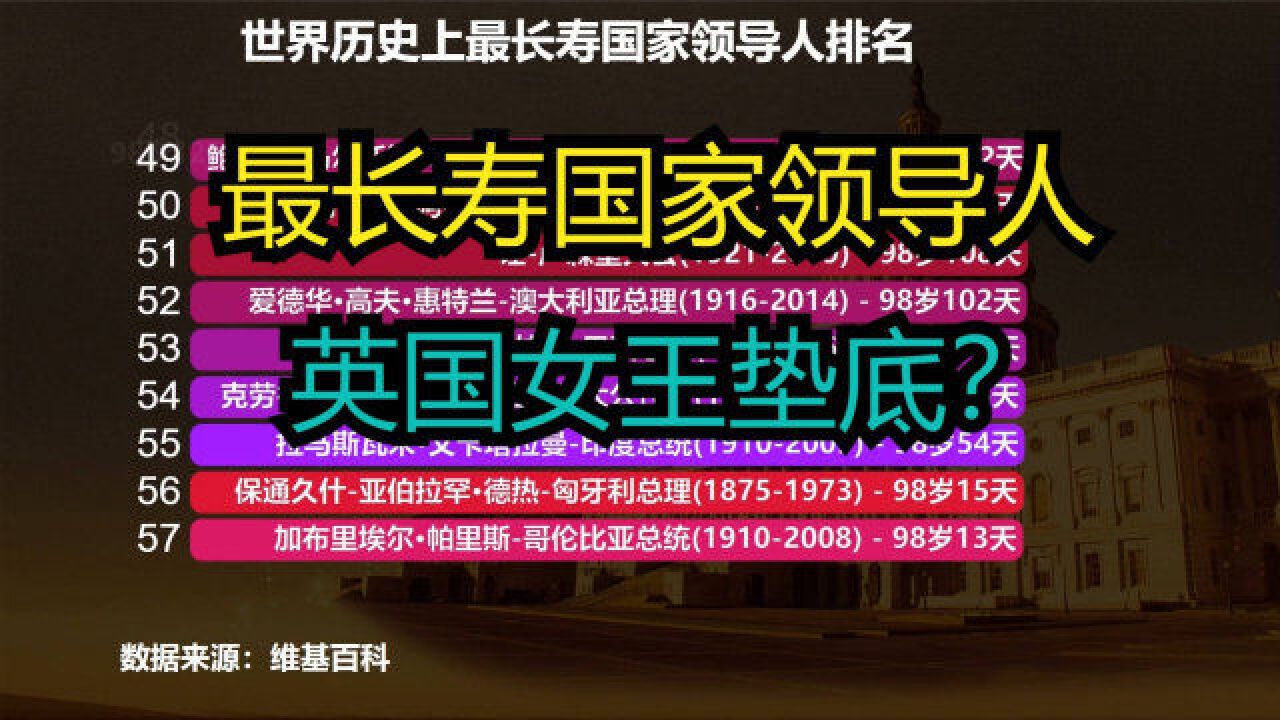 史上最长寿国家领导人排名,英国女王96岁只能垫底,第一名活了103岁