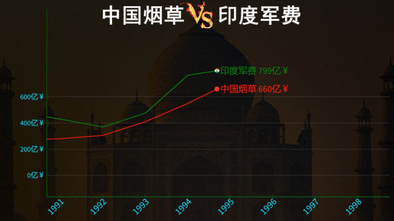 1980年以来,中国的烟草利税 VS 印度军费,谁更胜一筹