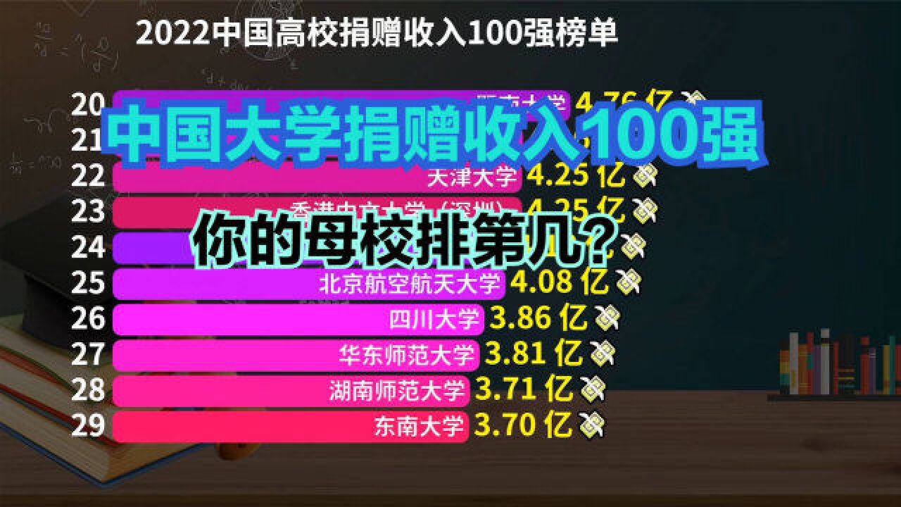 2022中国高校捐赠收入100强,清华大学获捐140亿登顶,远超北大