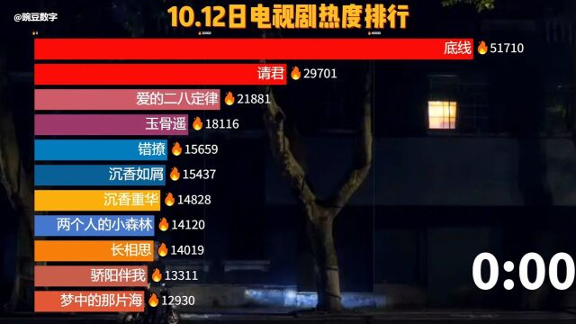 110.12电视剧热度,两个人的小森林大结局,大考大结局