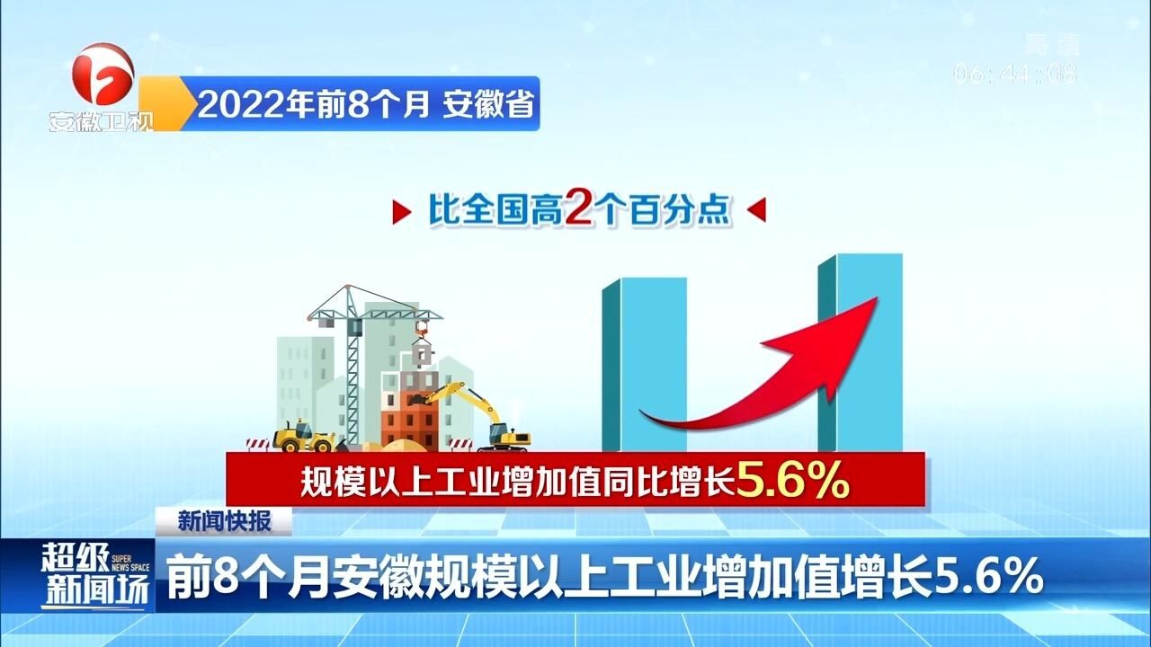 前8个月安徽规模以上工业增加值增长5.6%