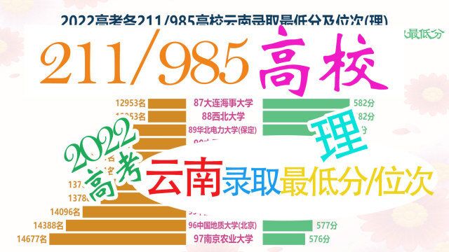 2022各211/985高校云南录取最低分及位次(理),分数比想象中高