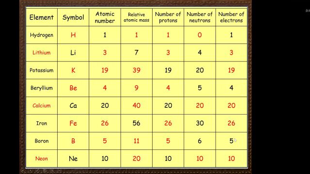 GCSE Edexcel Chemistry 4CH1 第01章Kinetic Theory,state of matter& Atomic Structure