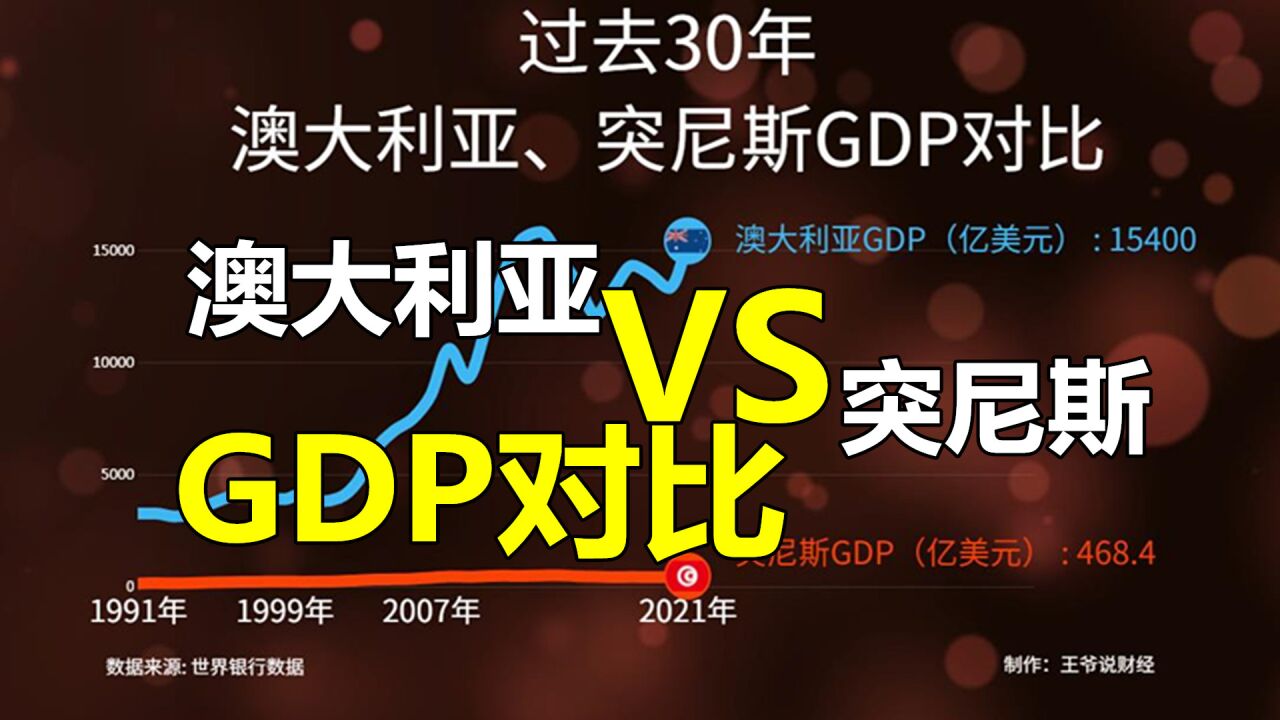 过去30年,澳大利亚、突尼斯GDP对比!差距接近1.5万亿美元?