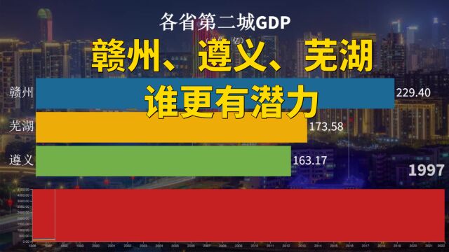 赣州、遵义、芜湖2022年GDP排名出炉,看看谁更有潜力