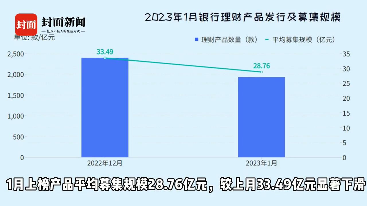 1月市场新成立净值型理财1933款 平均募集规模显著下滑