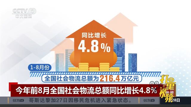 今年前8月全国社会物流总额为216.4万亿元同比增长4.8%