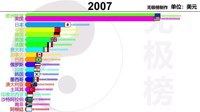 G20国家从1988到2022历年GDP对比