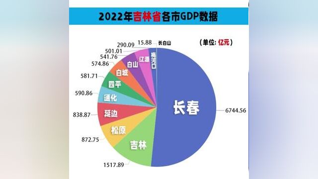 2022年吉林省完成生产总值13070.24亿元,同比下降1.9%,也是全国唯一负增长的省份,其中省会长春一城独大