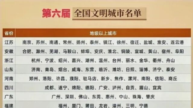 第六届全国文明城市,洛阳第二、有几个应该上榜为什么没上!