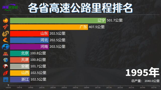 国庆出游路太堵?各省高速公路里程排名,广东云南突破1万公里