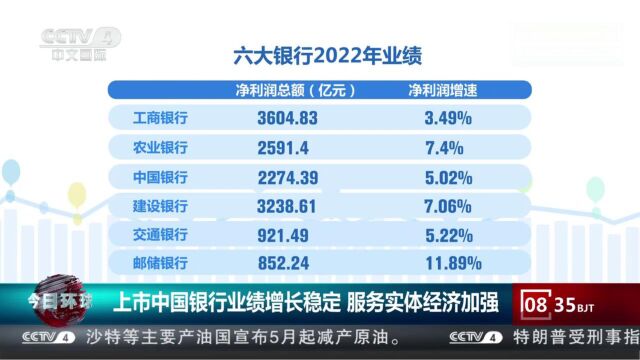 上市中国银行业绩增长稳定,服务实体经济加强