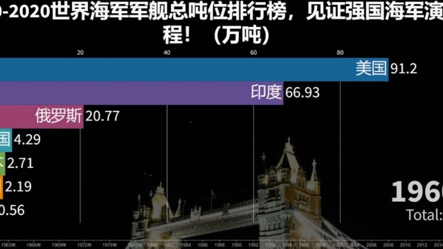 世界海舰总吨位排行榜,见证强国海军演变历程(万吨)