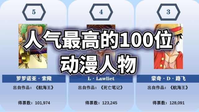 人气最高的100位动漫人物