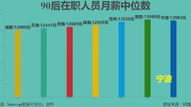 datavrap6月4日,3分钟,图文阅尽天下事 90后在职人员月薪中位数【数据可视化】