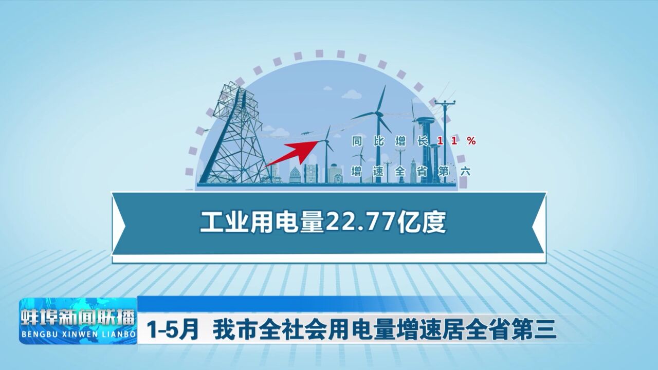 15月 我市全社会用电量增速居全省第三