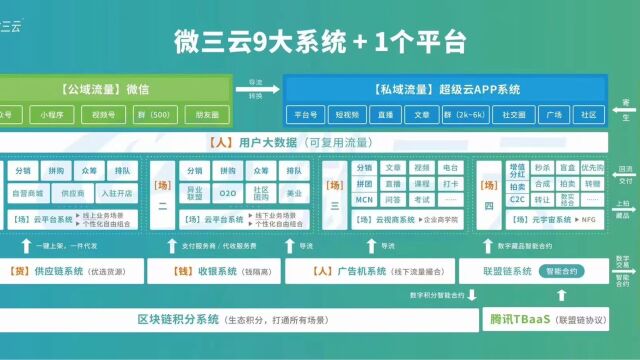 微三云的9大系统生态解决方案