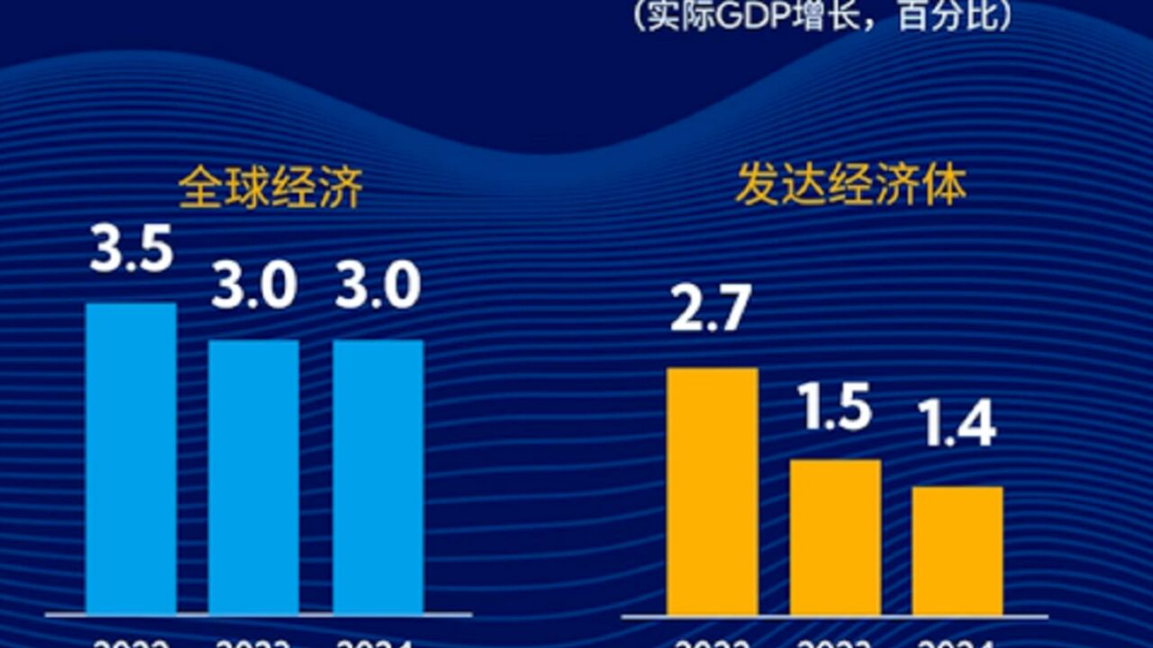 国际货币基金组织上调今年世界经济增长预期