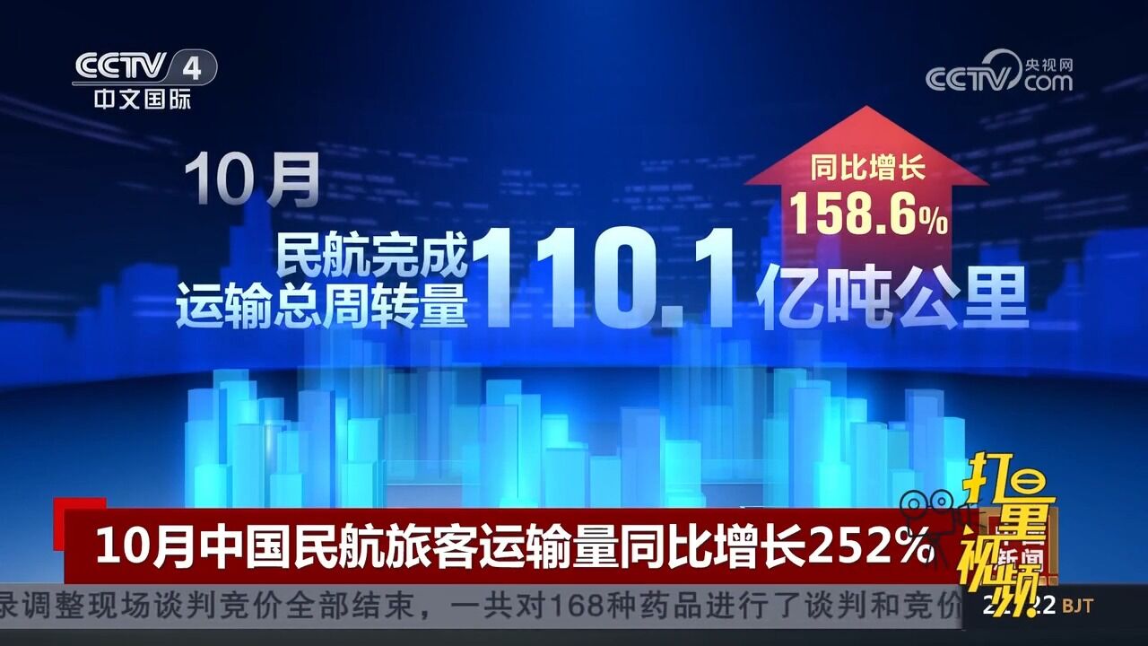 中国民航局:2023年10月中国民航旅客运输量同比增长252%