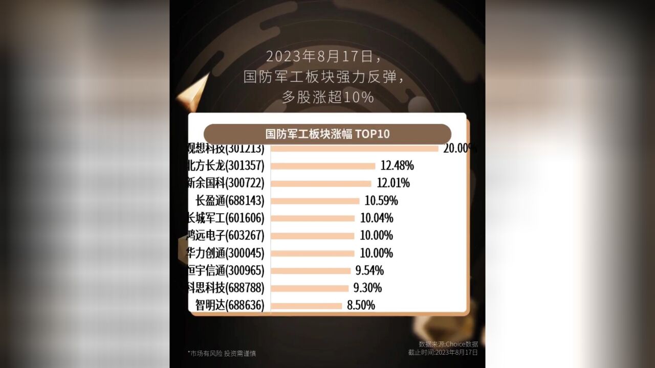 ETF严选 | 国防军工板块强力反弹 严选6只相关主题ETF产品 最高涨幅超4%