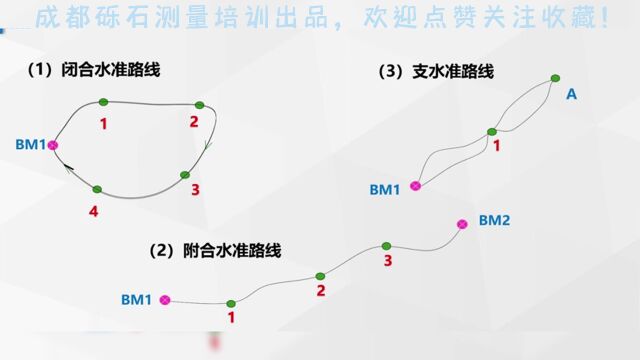 准路线常见的三种形式,记得点赞关注收藏哟!#水准测量 #水准仪 #等级水准 #电子水准仪 #水准平差 #测量员