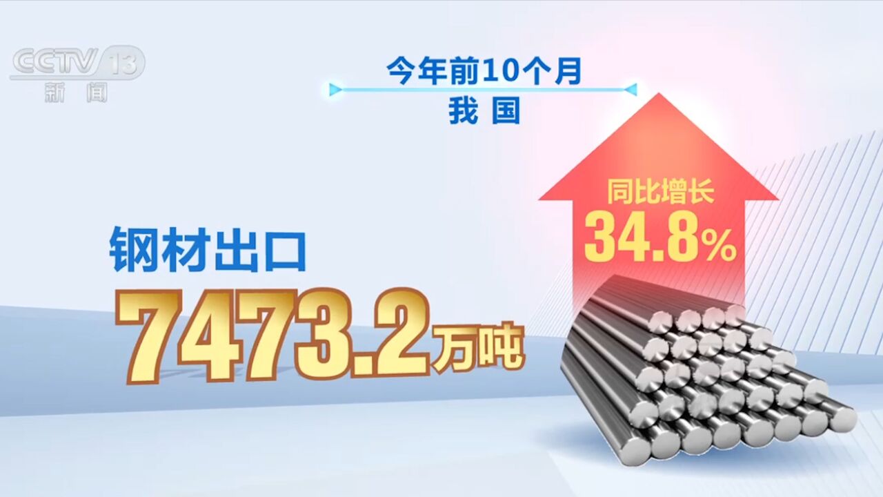 今年前10月我国钢材出口同比增长34.8%