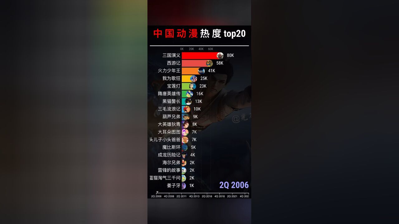 中国动漫热度排行top20