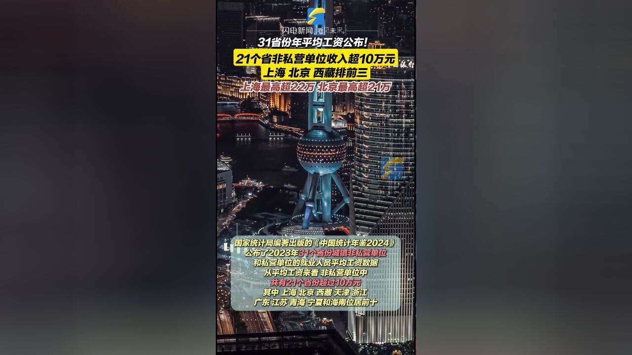 31省份平均工资公布:21个省非私营单位收入超10万 上海北京西藏排前三