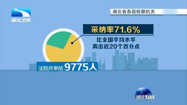 湖北检察机关认罪认罚从宽案件占同期审结刑事案件总数五成以上